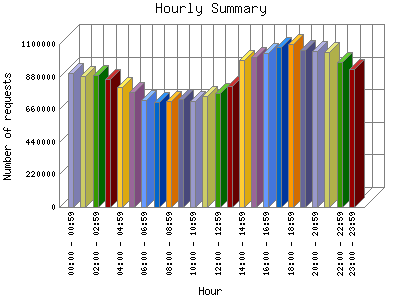 Hourly Summary: Number of requests by Hour.